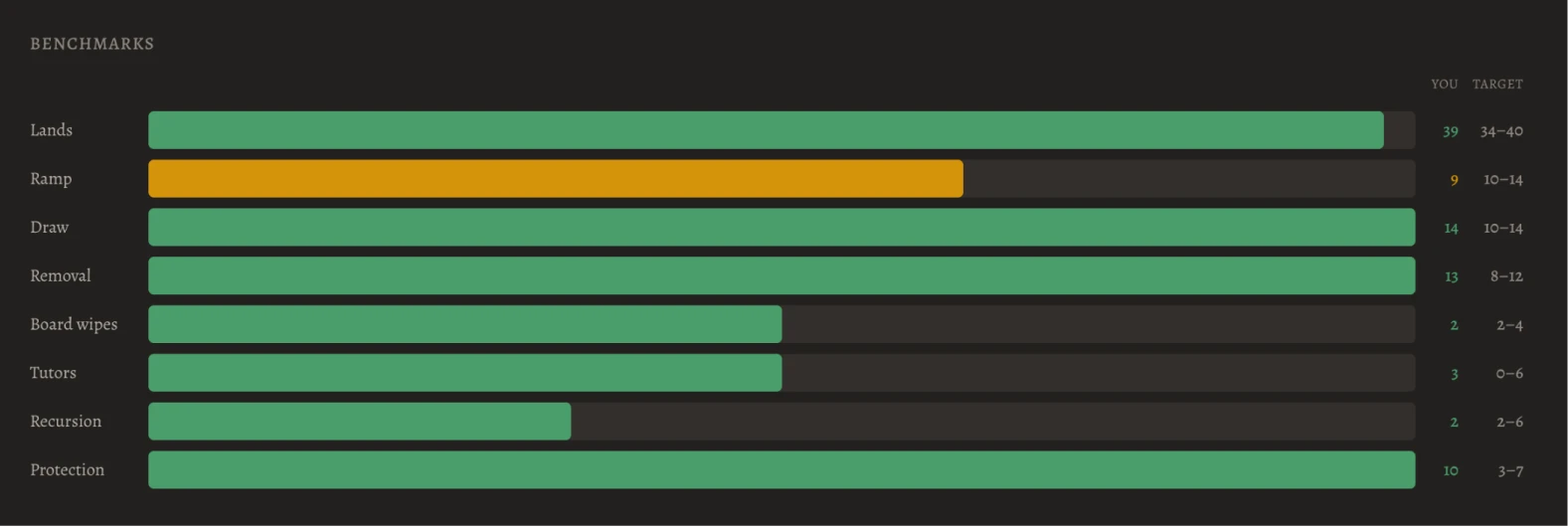 Farseek benchmarks panel: bars for Lands, Ramp, Draw, Removal, Board wipes, Tutors, Recursion, and Protection, each with a 'YOU' count and a target range. Lands is 39 (target 34–40), Ramp is 9 (target 10–14, shown amber for under target), Draw is 14 (10–14), Removal is 13 (8–12).