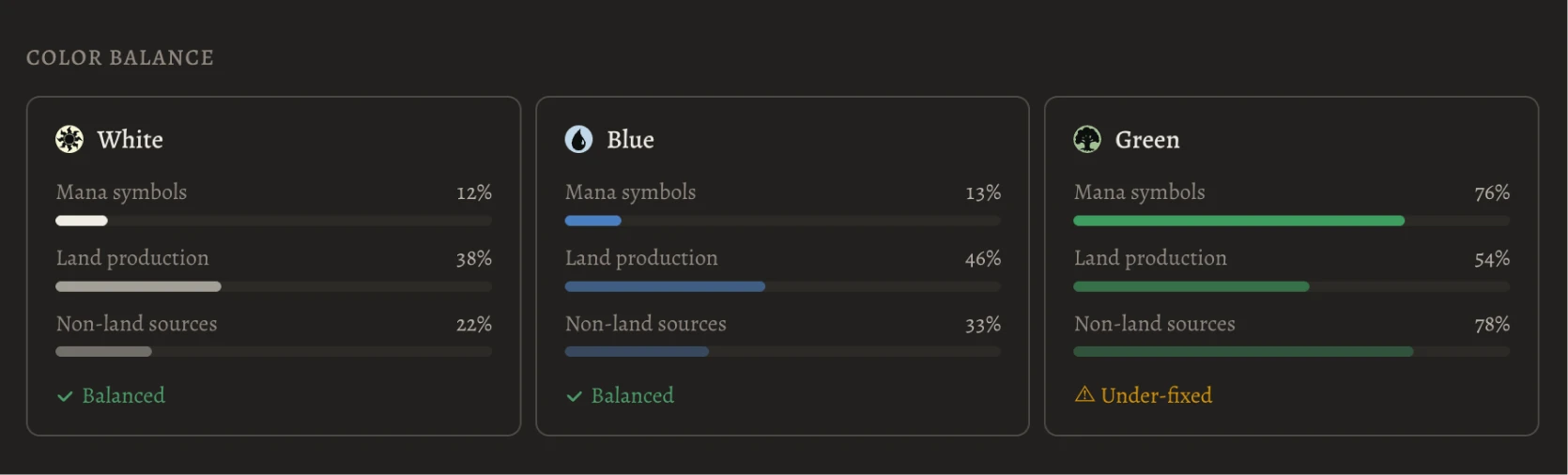 Farseek color balance panel for a Bant deck. White, Blue, and Green each show three bars: mana symbols, land production, and non-land sources. White and Blue are tagged Balanced; Green is tagged Under-fixed because mana symbols are 76% but land production is only 54%.
