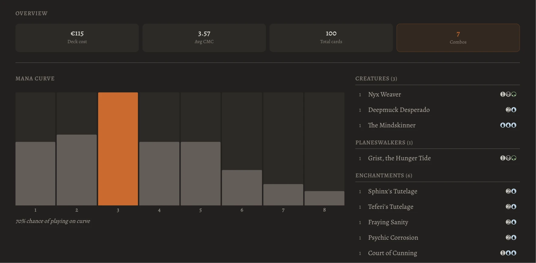 Farseek deck overview: deck cost €115, average CMC 3.57, 100 total cards, 7 combos detected. Mana curve histogram with the 3-CMC bar highlighted in amber as the dominant slot. '70% chance of playing on curve' label below the chart.